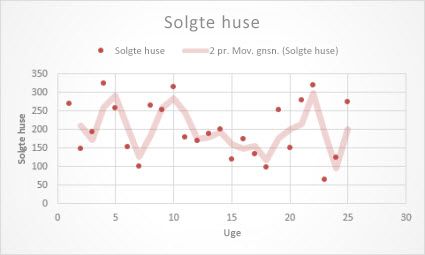 Punktdiagram med tendenslinje med glidende gennemsnit