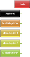 Organisationsdiagram med det hængende layout Venstre hængende