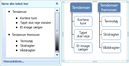 SmartArt-grafik af typen Hierarkiliste, der viser punkttegn i tekstruden, men ikke i figurerne
