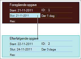Billede af to opgaver, der er sammenkædet i et netværksdiagram