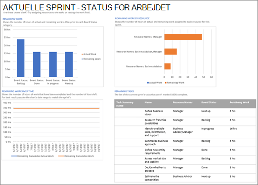 Skærmbillede af Aktuel sprint – Statusrapport over arbejdet i Project
