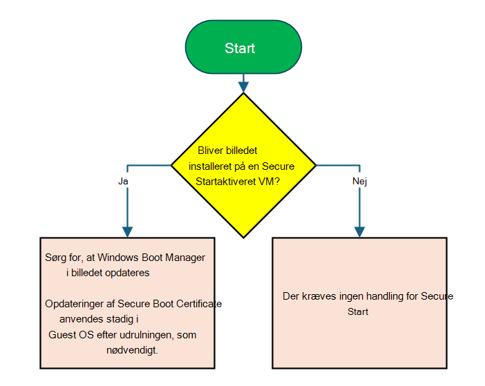 Rutediagram til at afgøre, om handling er nødvendig for billeder