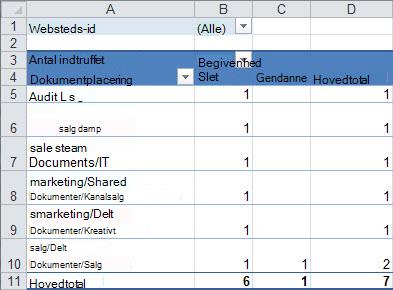 En oversigt over overvågningsdata i en pivottabel