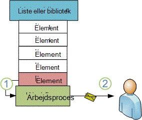Nyt element, der udløser arbejdsgang til at sende mail