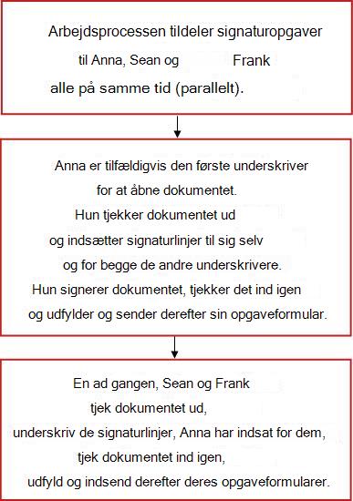 Rutediagram, der viser en arbejdsproces til indsamling af signaturer med flere opgaver, der hver især er tildelt en separat underskriver