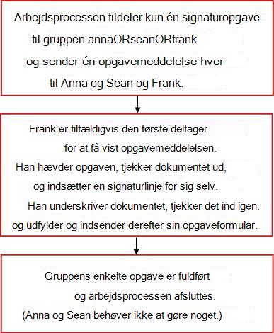 Rutediagram, der viser en arbejdsproces til indsamling af signaturer med en enkelt gruppeopgave, som et gruppemedlem kan fuldføre