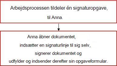Rutediagram, der viser en arbejdsproces til indsamling af signaturer med én opgave, der er tildelt en enkelt underskriver