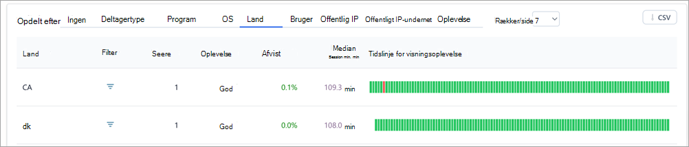 Skærmbillede, der viser tabeller for opdelingsfigurer i indsigter for forsamling i Teams.