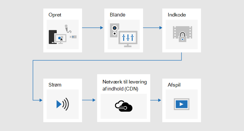 Et rutediagram, der illustrerer udsendelsesprocessen, hvor indhold udvikles, blandes, kodes, streames, sendes via et netværk til levering af indhold (CDN) og afspilles derefter.