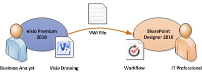 Oversætte forretningslogik i Visio til arbejdsprocesregler i SharePoint Designer