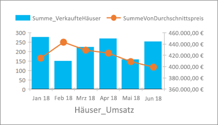 Beispiel für Kombinationsdiagramm