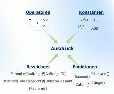 Die Komponenten eines Ausdrucks
