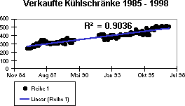 Chart with linear trendline