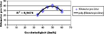 Chart with polynomial trendline