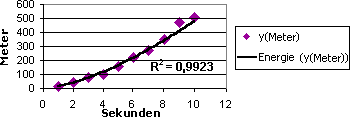 Chart with power trendline