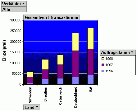 Vertriebsmitarbeiter und Land
