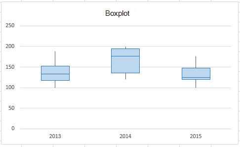 Ihre endgültigen Boxplots sollten so aussehen.