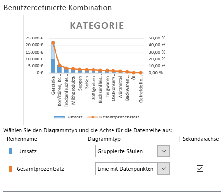 Dialogfeld zur Diagrammauswahl für ein Verbunddiagramm mit einem gruppierten Säulen- und Liniendiagramm