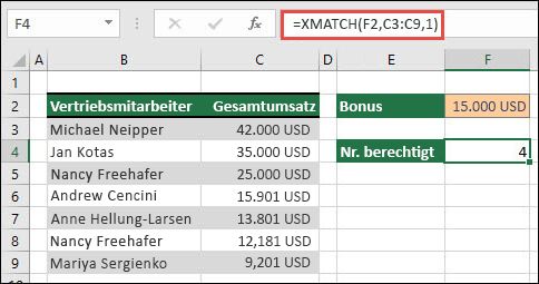 Eine Excel-Tabelle, in der die Namen von Vertriebsmitarbeitern in den Zellen B3 bis B9 sowie der Gesamtumsatzwert für jeden Vertreter in den Zellen C3 bis C9 aufgelistet sind. Die XMATCH-Formel wird verwendet, um die Anzahl von Vertriebsmitarbeitern zurückzugeben, die für Boni berechtigt sind, wenn sie den in Zelle F2 festgelegten Schwellenwert erreichen.