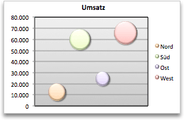 Diagramm - Blasen