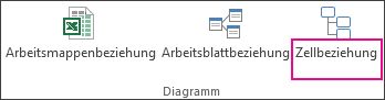 Zellbeziehung