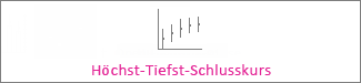Höchst-Tiefst-Schlusskursdiagramm