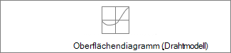 Oberflächendiagramm (Drahtmodell)