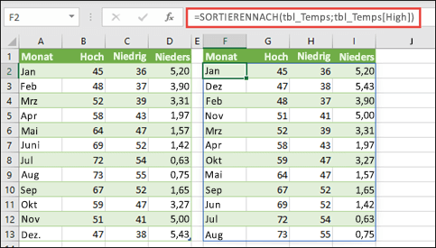Verwenden Sie SORTIERENNACH zum Sortieren einer Tabelle von Temperatur- und Niederschlagswerten nach hoher Temperatur.