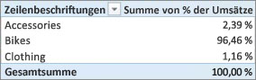 PivotTable mit der Summe der prozentualen Umsätze pro Produktkategorie