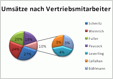 Kreis-aus-Kreis-Diagramm