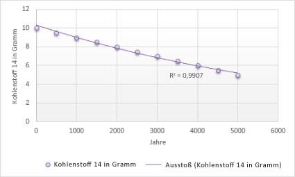 Diagramm mit exponentieller Trendlinie