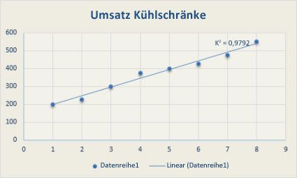 Punktdiagramm mit einer linearen Trendlinie