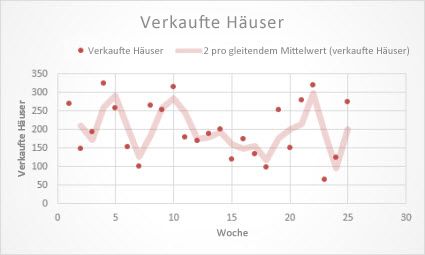 Punktdiagramm mit einer Trendlinie mit gleitendem Durchschnitt