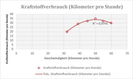 Punktdiagramm mit einer polynomischen Trendlinie