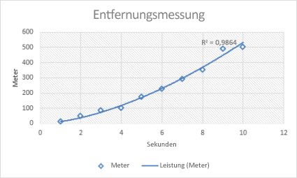 Punktdiagramm mit einer Potenzfunktions-Trendlinie