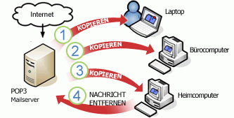 Multiple computers downloading POP3 e-mail messages