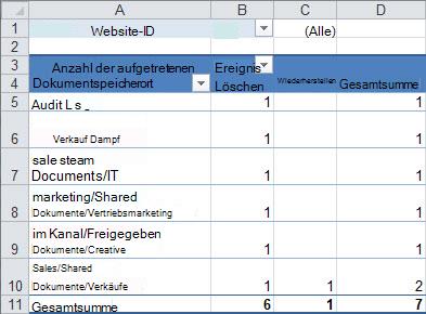 Eine Zusammenfassung der Überwachungsdaten in einer Pivottabelle