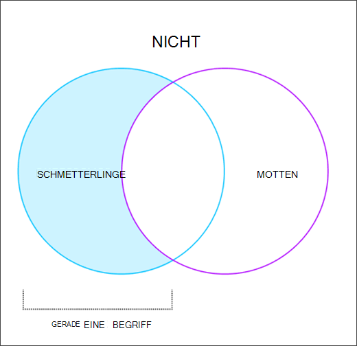 Venn-Diagramm, das zeigt, wie der NOT-Operator funktioniert