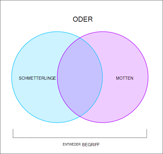 Venn-Diagramm zur Darstellung der Funktionsweise der OR-Grafik
