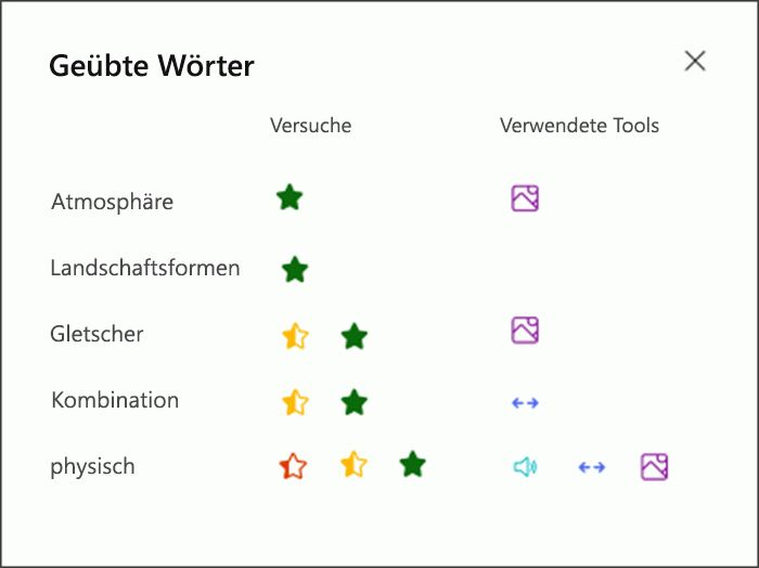 Visualisierung, wie gut der Schüler bei jedem geübten Wort abgeschnitten hat und welche Hilfsmittel er zum Üben verwendet hat. Zum Beispiel ein grüner Stern für das Wort 