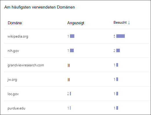 Screenshot einer Liste mit den häufigsten Domains, auf die Schülerinnen und Schüler in Search Coach zugriffen