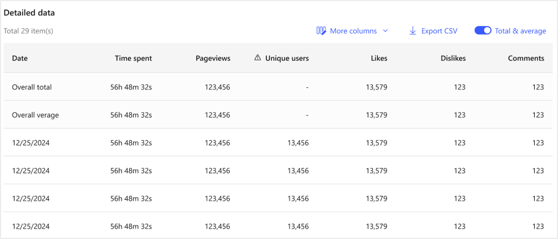 Screenshot der Zusammenfassungstabelle der MSN Partner Hub-Dashboard Analyse.