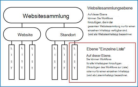 Darstellung einer Websitesammlung mit Erklärung der 3 Möglichkeiten