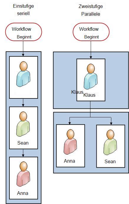 Flussdiagramme beider Versionen