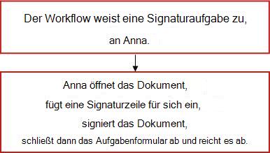 Flussdiagramm für Workflow