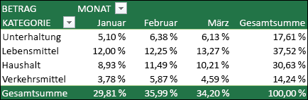 PivotTable-Beispiel mit Werten, die als Prozentsatz des