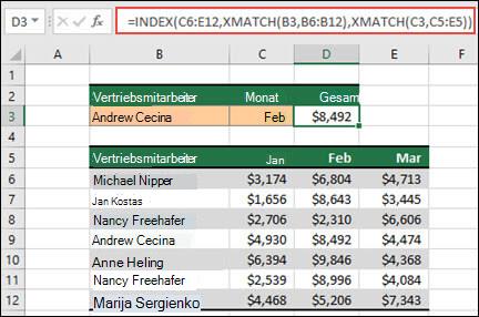 Eine Excel-Tabelle, in der die Namen von Vertriebsmitarbeitern in den Zellen B6 bis B12 und die Vertriebsbeträge für jeden Vertreter aus den Monaten Januar bis März in den Spalten C, D und E aufgeführt sind. Die Formelkombination aus INDEX und XVERGLEICH wird verwendet, um den Vertriebsbetrag eines bestimmten Vertriebsmitarbeiters und Monats in den Zellen B3 und C3 zurückzugeben.