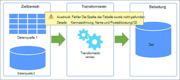 Eine Übersicht über Extrahieren, Transformieren, Laden (ETL) und wo Fehler auftreten können