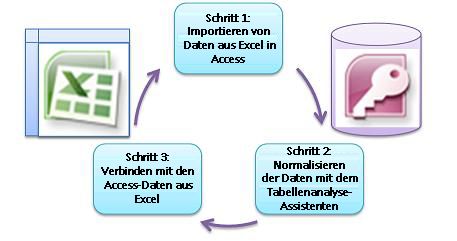 Drei grundlegende Schritte