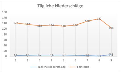Diagramm des Typs 'Linie mit Datenpunkten'